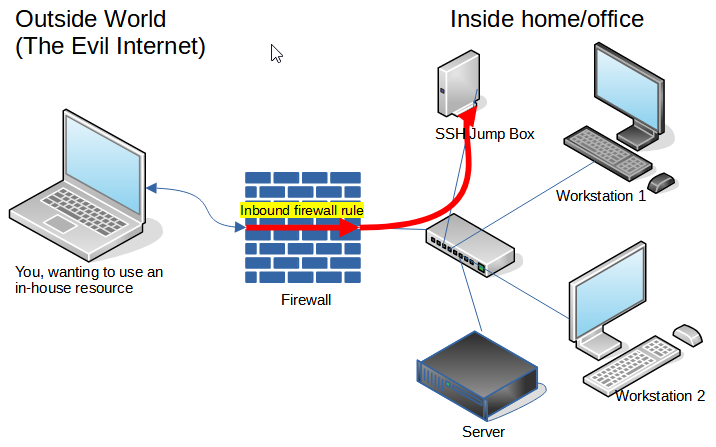 SSH Tunnel example